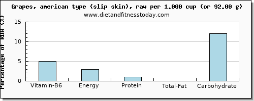 vitamin b6 and nutritional content in green grapes